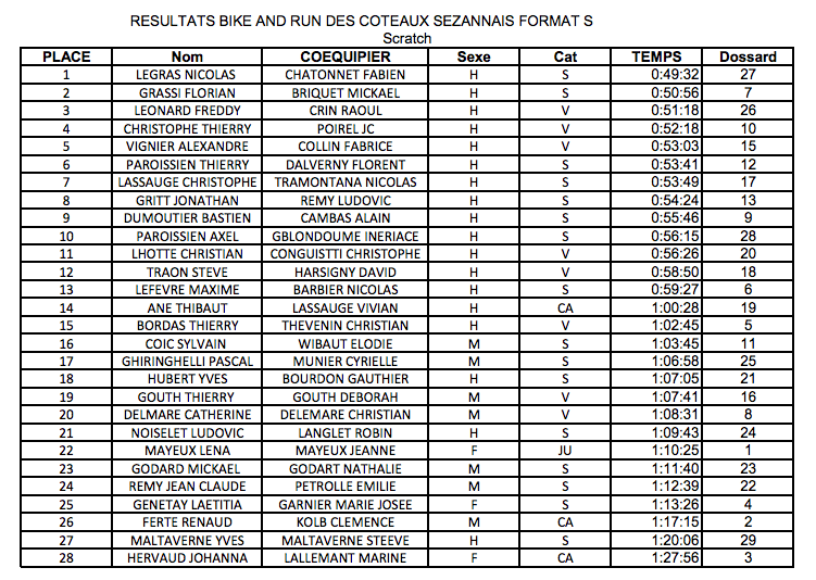 Resultats-bike-run-2013-sezanne Resultats-bike-run-2013-sezanne
